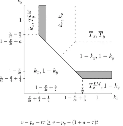 Figure 1.4. Asymmetric equilibria (1.2 + 0.6a &lt; v/t ≤ 1.5) k y k xv 8t + a8 + 141 −v2t + a2 1 − 3tv + a3v2t 1v8t−a4+141 −2tv1 −3tv+ av2t−a21kx, 1 − kyTx LM , 1 − k y1 − ky, 1 − kyTx, Tykx,TLM ykx,kx v − p x − tτ ≥ v − p y − (1 + a − τ )t (IR’)