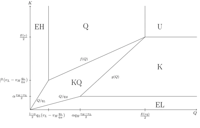 Figure 2.1. Optimal division of the parameter space QK 1−α 2 q L (v L − v H q Lq H ) αq H v H −v L2 E(vq) 2αvH−vL21−α2(vL− vHqLqH)E(v)2f (Q)g(Q)Q/qLQ/qHKQ ELKQUEH