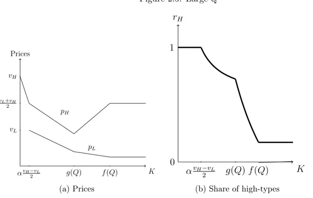 Figure 2.5. Large Q KPrices α v H −v L 2 g(Q) f (Q)vHvL+vH2vLpLpH (a) Prices KrH01αvH−vL2g(Q) f (Q)(b) Share of high-types