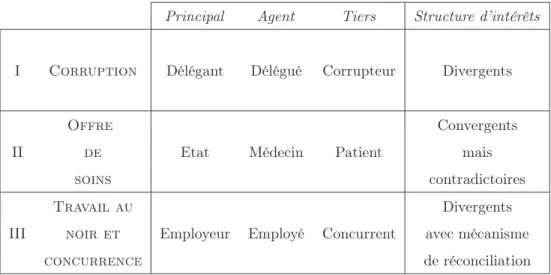 Tableau 1 – Structure de l’analyse