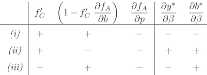 Tableau 1.1 – Effet des instruments de lutte contre la corruption f 0 C  1 − f 0 C ∂f A ∂b  ∂f A∂p ∂y ∗∂β ∂b ∗∂β (i) + + − − − (ii) + − − + + (iii) − + − − +