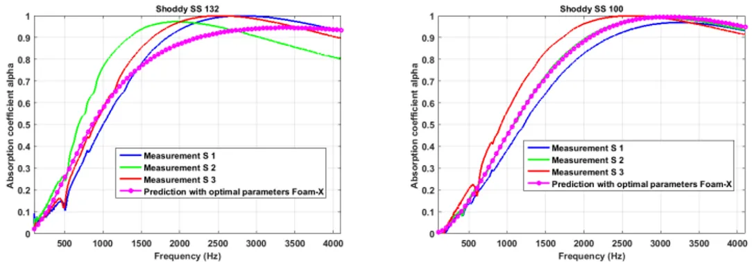Figure 3.15 Coecient d'absorption alpha mesuré en comparaison avec le mo- mo-dèle JCA (échantillon de matériaux recyclés Shoddy SS 132 et SS 100)