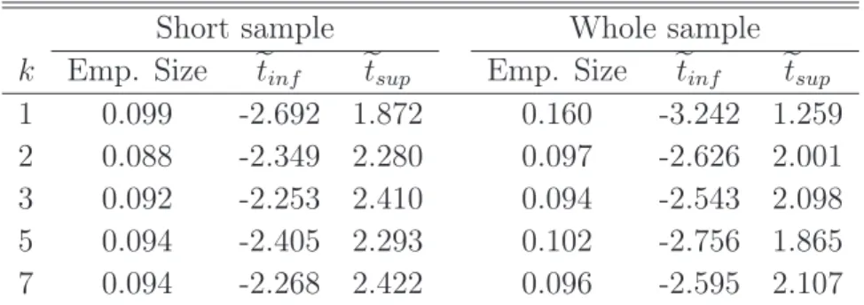 Table 1.3: Simulated Distributions