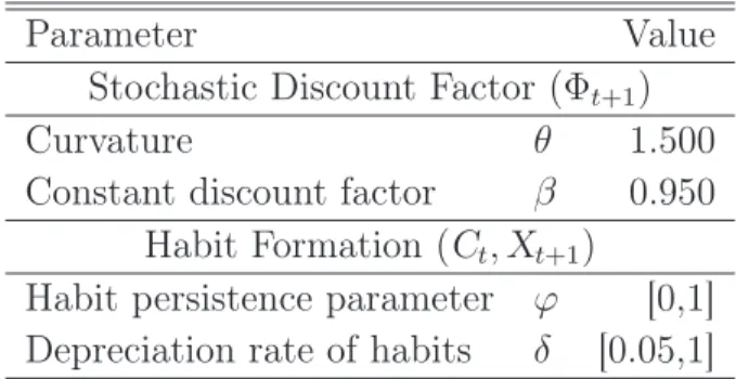 Table 1.5: Preferences Parameters