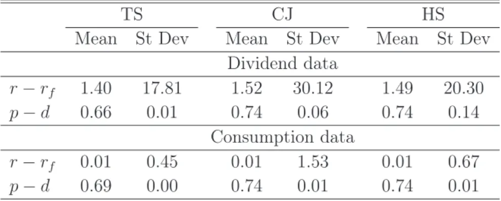Table 1.7: Unconditional Moments