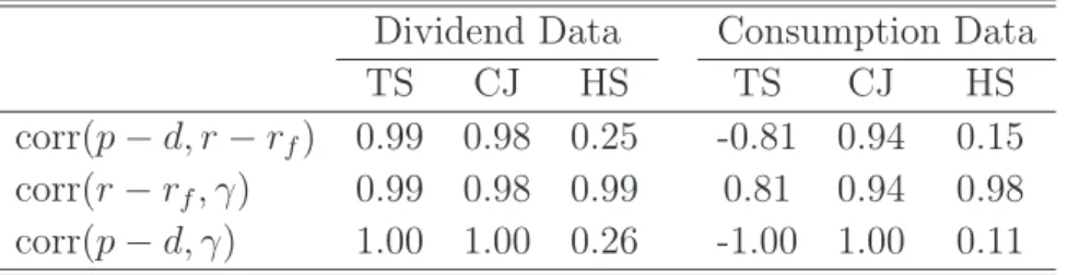 Table 1.9: Unconditional Correlations