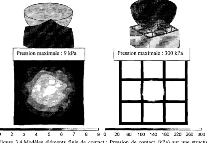 Figure 3.4Modeles elements finis de contact: Pression de contact (kPa) sur une structure  quadrillee en polymere gelatineux de style ISOFLEX® (a droite) versus une structure en  mousse (a gauche) par l'enfoncement d'une sphere de rayon 2 po et de masse 2 k