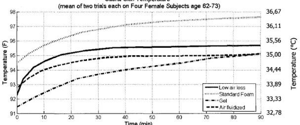 Figure 3.5 Evolution en fonction du temps de la temperature de la peau sacrale sur quatre  types de matelas