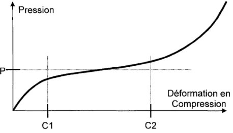 Figure 3.6 Courbe typique de compression d'un cube de mousse en polyurethane. 