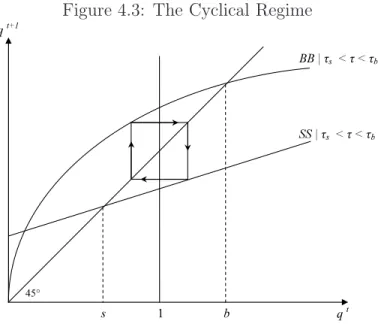 Figure 4.4: From a Permanent Slump to a Cycle