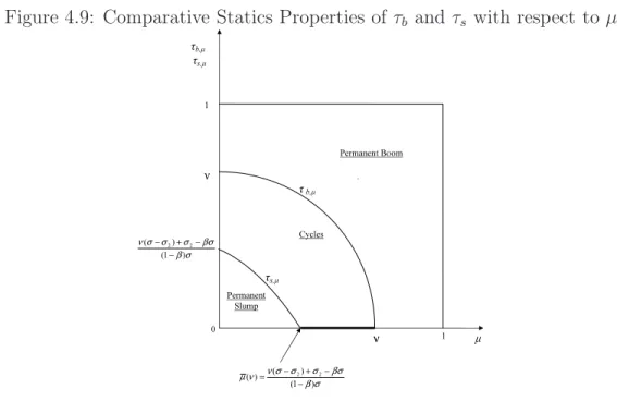 Figure 4.9: Comparative Statics Properties of τ b and τ s with respect to µ τ b,µ  τ s,µ µ 1 1 ν Permanent Boom 0 Permanent Slump Cycles ν  σβ βσσσσννµ )1()()(2 2− −+−=σββσσσσν)1()(22−−+−τ b,µ τs,µ