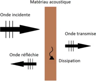 Figure 2.1 Comportement d'une onde à la rencontre d'un matériau acoustique du squelette peut être simplié en étant considéré comme rigide ou souple ( limp ), on peut modéliser le matériau poreux comme un seul uide équivalent régi par l'équation