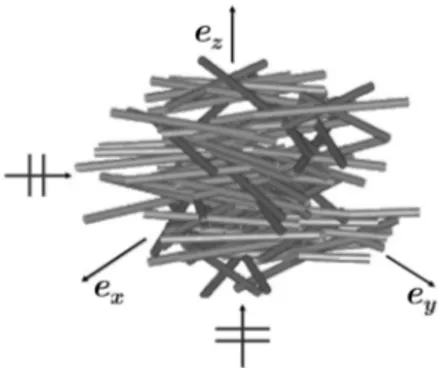 Figure 4.1 Example of a random ber structure showing transverse isotropy