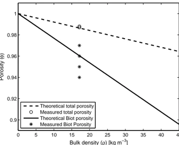 Figure 4.3 Theoretical and experimental open porosities of the thermobonded nonwoven as a function of the bulk density