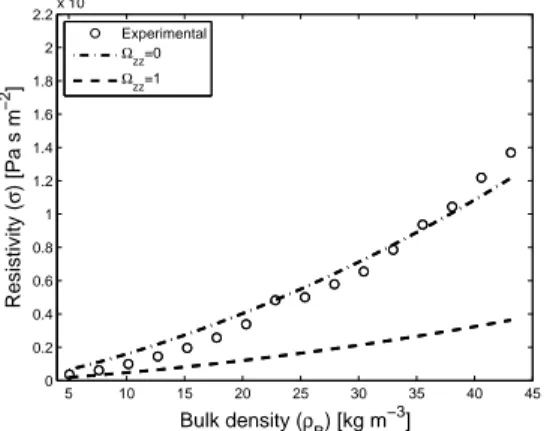 Figure 4.4 Resistivity of milkweed bers compacted by hand in function of