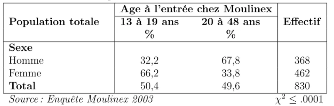 Tab. 2.1: L’âge d’entrée chez Moulinex selon le sexe Age à l’entrée chez Moulinex