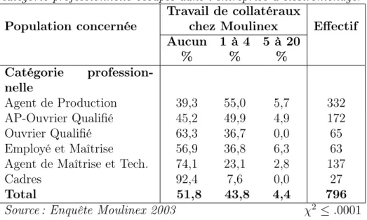 Tab. 2.4: Le nombre de collatéraux ayant travaillé chez Moulinex selon la dernière catégorie professionnelle occupée dans l’entreprise d’électroménager