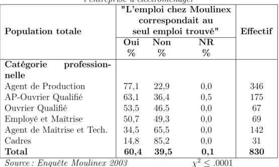 Tab. 2.5: Adhésion à la proposition : &#34;L’emploi chez Moulinex correspondait au seul emploi trouvé&#34; selon la dernière catégorie professionnelle occupée dans