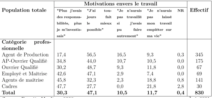 Tab. 2.8: Les motivations envers le travail selon la dernière catégorie professionnelle occupée chez Moulinex