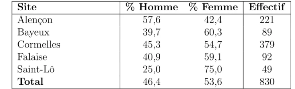 Tab. 2.1: La distribution des hommes et des femmes selon le site de reclassement