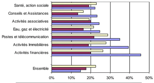 Figure 1.8 : Part des plus de 50 ans parmi les emplois non qualifiés, qualifiés et très qualifiés dans  certains secteurs atypiques 