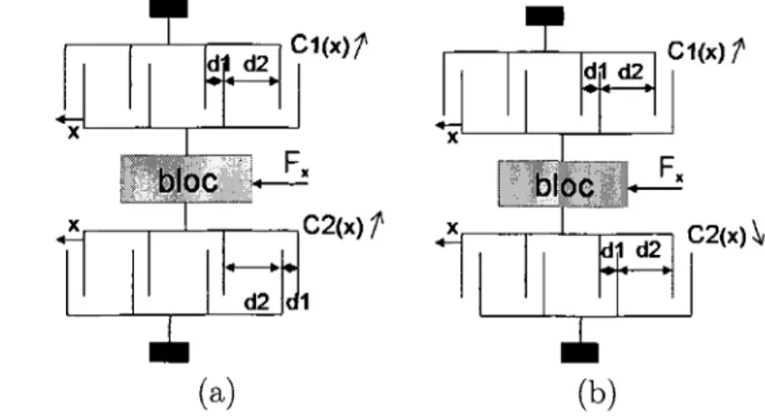 Figure 3.5 (a) configuration symetrique pour une mesure additive : les variations de 