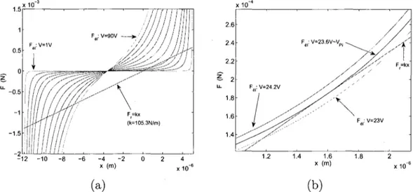 Figure 3.8 (a) Force electrostatique et force de rappel des ressorts en fonction du deplace-