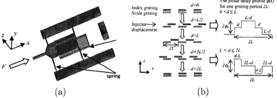 Figure 1.16 Capteur deforce optique /ZHANG et al., 2004]- (a) modele solide du systeme, 