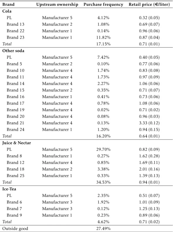 Table 1: Descriptive statistics of the brands