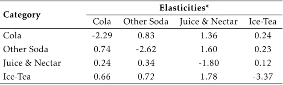 Table 3: Own and cross-price elasticities aggregated by category of beverages