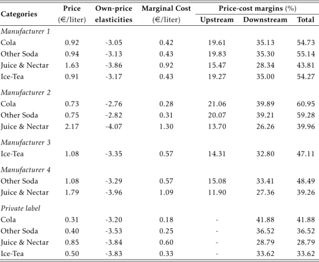 Table 5: Supply-side results Categories Price (e/liter) Own-price elasticities Marginal Cost(e/liter) Price-cost margins (%)