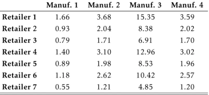 Table 6: Ratio of the disagreements payo ffs in bi- bi-lateral bargains (d rt− j /d f t− j )