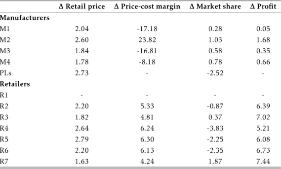 Table 9: Net impact of removing retailer 1, percentage variation with respect to the baseline model