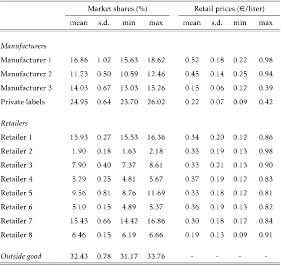 Table 1: Descriptive Statistics for Manufacturers and Retailers