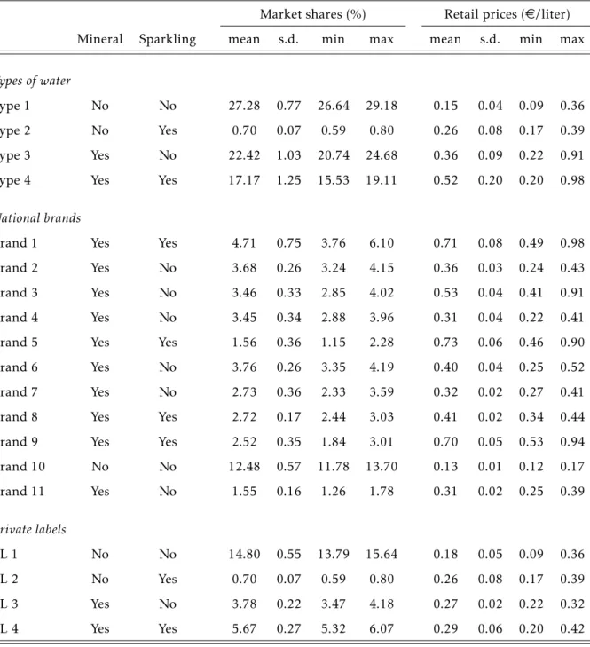 Table 2: Retail Prices and Market Shares of Brands in Sample