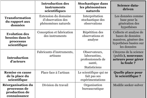 Tableau 6. Similitudes entre les épisodes historiques et l’approche data-driven. 