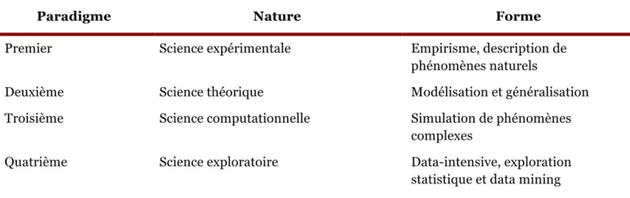 Tableau 5. Les quatre paradigmes de la science selon Gray (Hey et al., 2009) 
