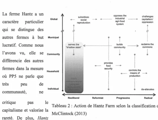 Tableau 2  : Action de  Hantz Farm selon la  classification de  capitalisme  et  valorise  la 
