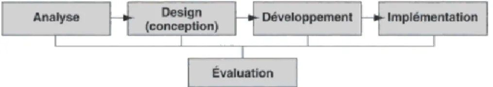 Figure 3  Schéma de planification des outils technologiques éducatifs extrait de  Lebrun (2007, p.88) 