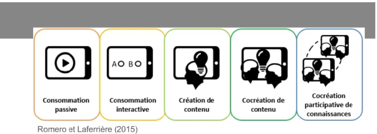 Figure 4  Niveaux d’usage pédagogique des TIC (Romero et Laferrière, 2015) 