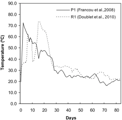Figure 2.3: The evolution of the temperature during the composting process for P1 