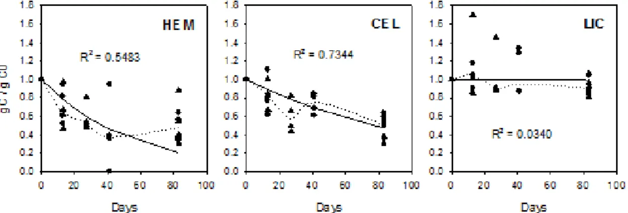 Figure 2.4: Experimental evolutions of the HEM, CEL and LIC fractions during the 