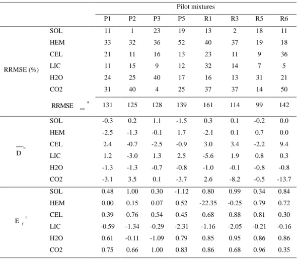 Table  2.2: Modelling Efficiency during the calibration stage using the eight  data set 