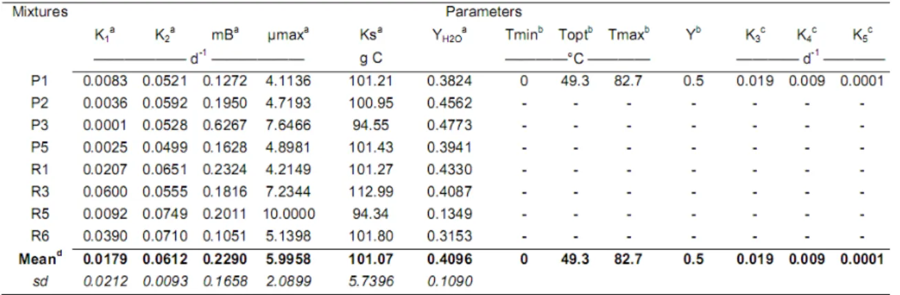 Table  2.3:  Parameter values taken from  the literature,  estimated with  the calibration 