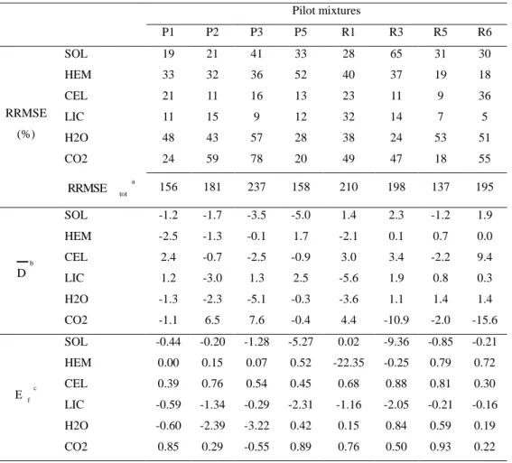 Table  2.4:  Statistics  to  evaluate  the  calibrated  model.  The  eight  composting 