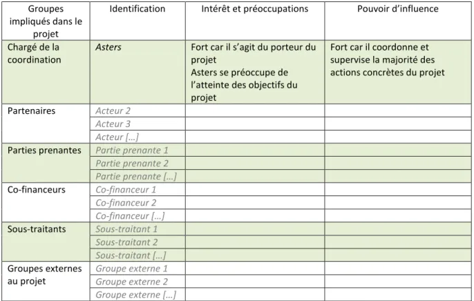 Tableau 4.1 Identification des groupes impliqués, de leur intérêt et pouvoir d’influence concernant  le projet 