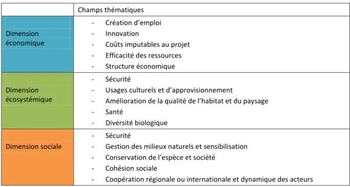 Tableau 4.2 Champs thématiques des différentes dimensions d’un projet de conservation 