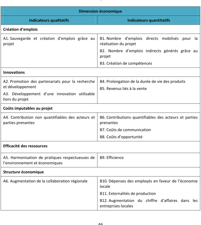 Tableau 4.3 Indicateurs de la dimension économique  