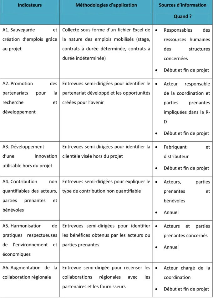 Tableau  4.4  Méthodologies  d’application  pour  les  indicateurs  qualitatifs  de  la  dimension  économique  
