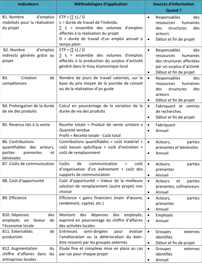 Tableau  4.5  Méthodologies  d’application  pour  les  indicateurs  quantitatifs  de  la  dimension  économique 